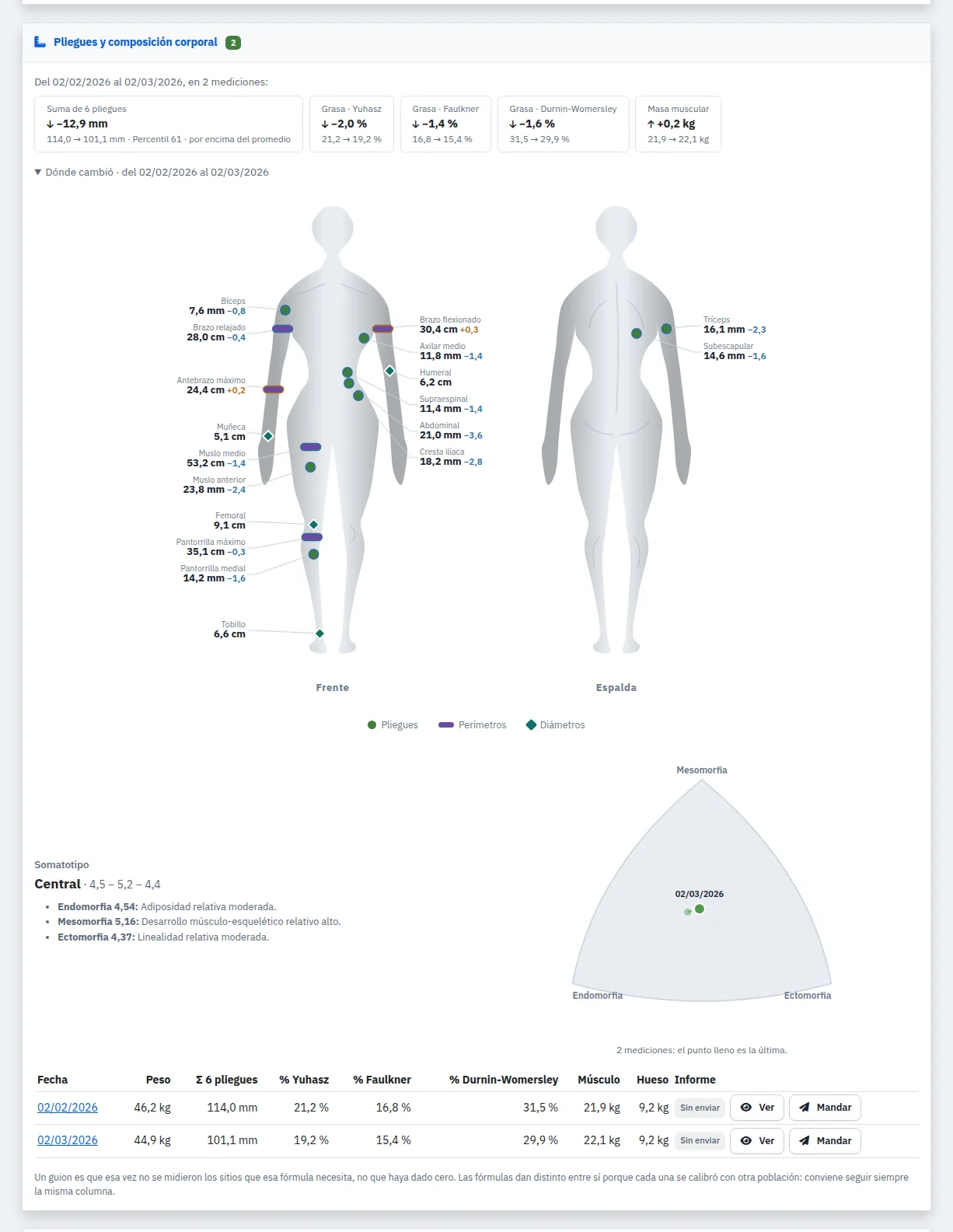 La antropometría: pliegues, perímetros y la silueta con la composición corporal